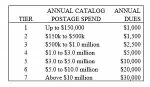 Chart depicting annual catalog postage spend.